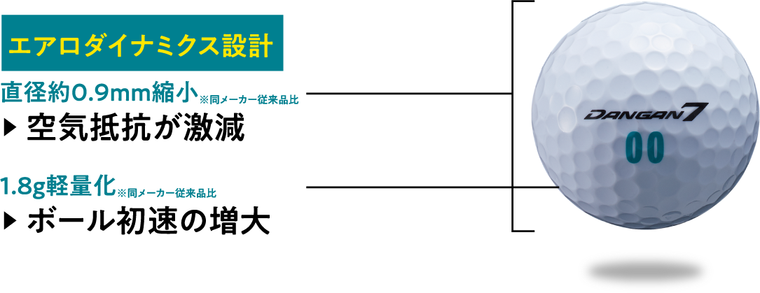 極小軽量設計 直径約0.9mm縮小?空気抵抗が激減 1.8g軽量化?ボール初速の増大