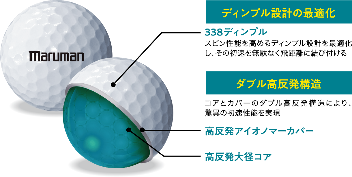 ディンプル設計の最適化 338ディンプル デュアルディンプル 、スピン性能を高めるディンプル設計を最適化し、その初速を無駄なく飛距離に結び付ける ダブル高反発構造 極小軽量設計と、コアとカバーのダブル高反発構造により、驚異の初速性能を実現 高反発アイオノマーカバー ソフトサーリンカバー 、ソフト樹脂プラスティック素材 高反発大径コア HOT RED コア、レンジポリマー 硬質ゴム素材