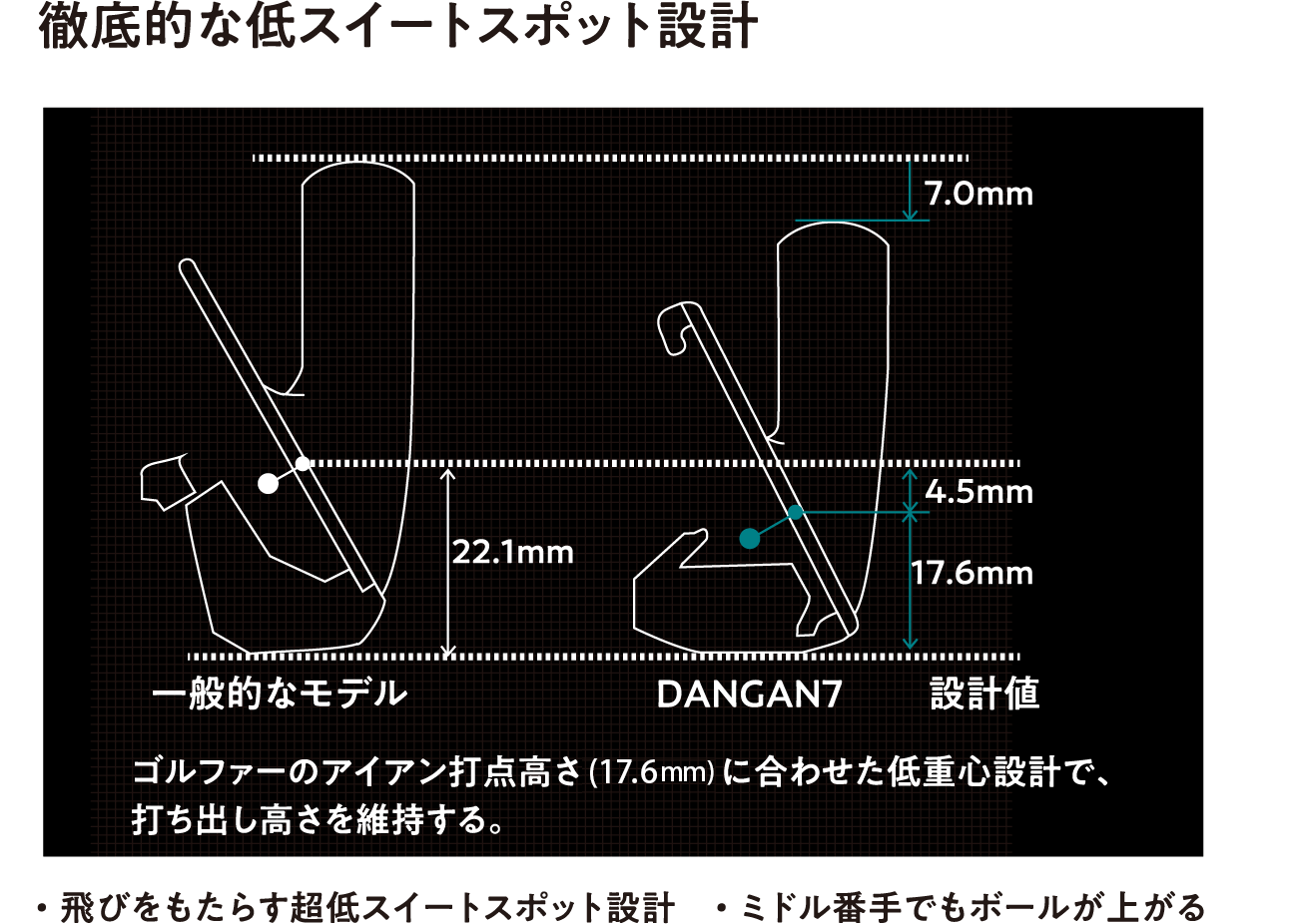 徹底的な低スイートスポット設計