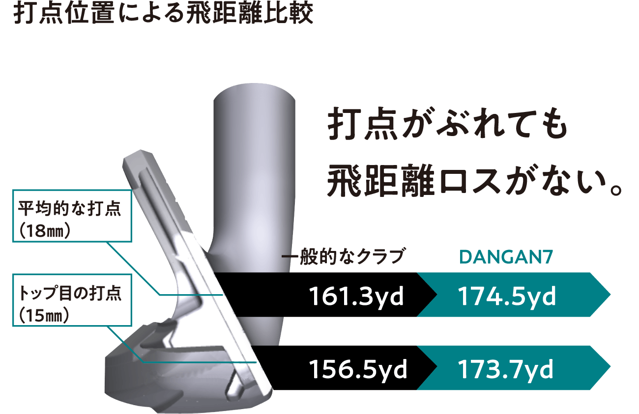 打点がぶれても飛距離ロスがない。