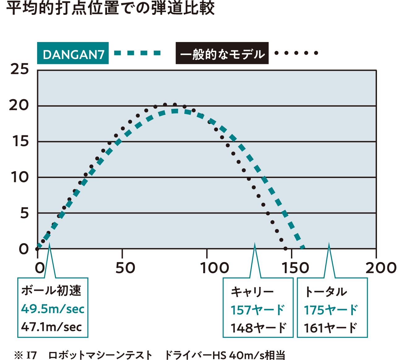 平均的打点位置での弾道比較