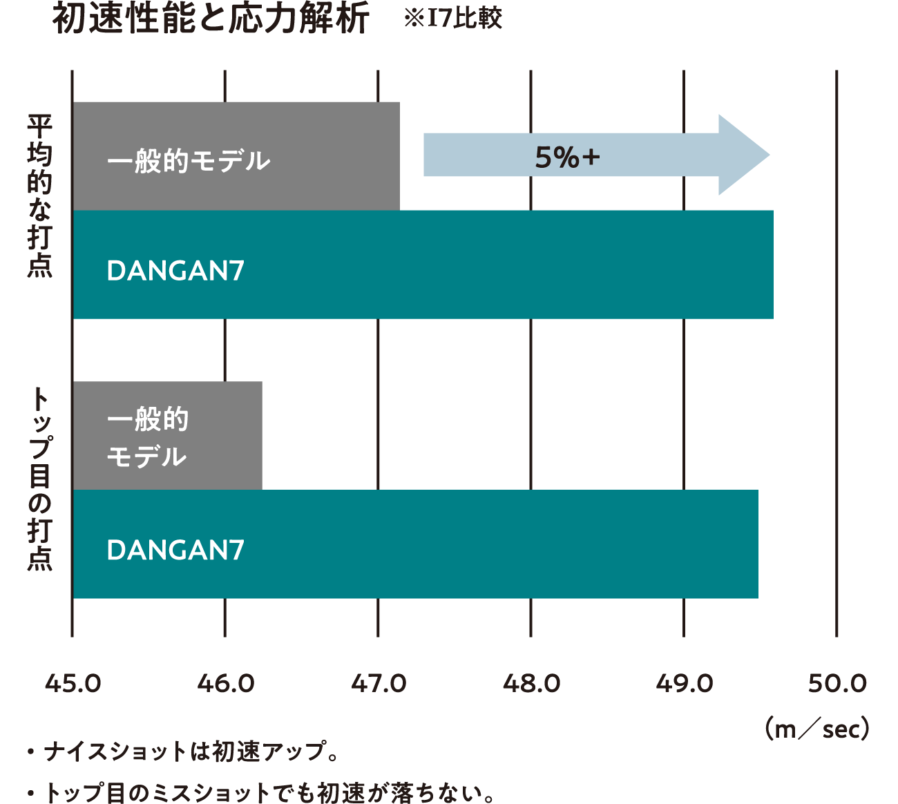 初速性能と応力解析