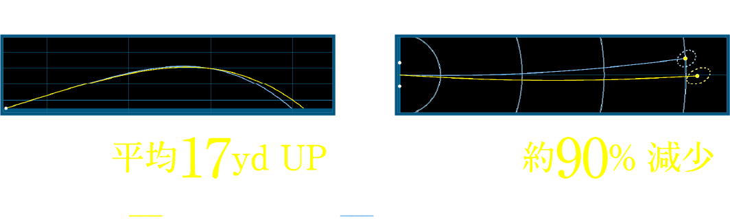 飛距離を比較-コントロール性能を比較