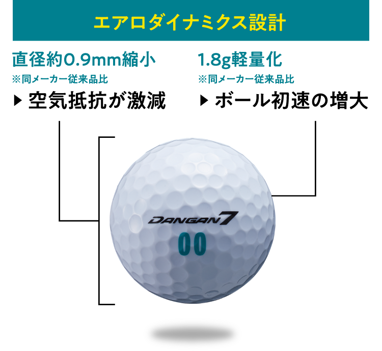 極小軽量設計 直径約0.9mm縮小▶空気抵抗が激減 1.8g軽量化▶ボール初速の増大