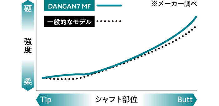 その飛距離に あなたは二度驚く Dangan7 Mf 公式サイト