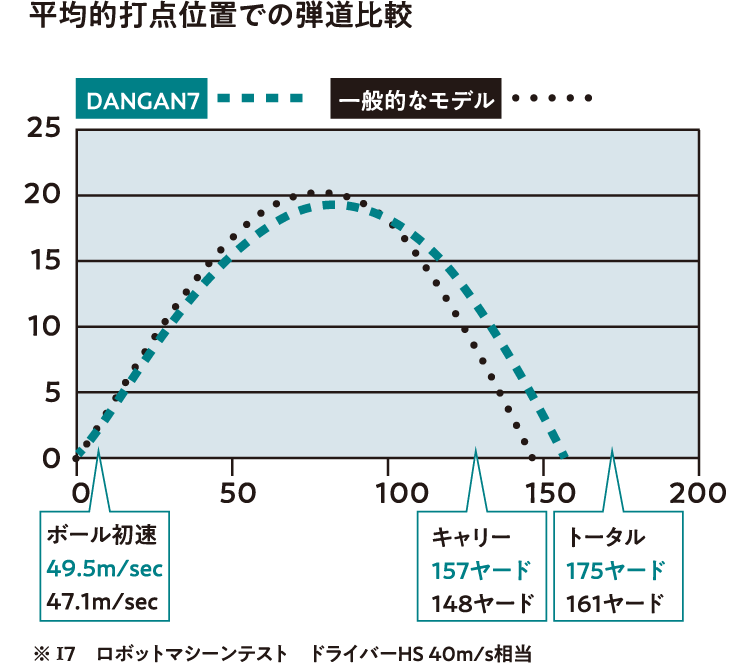 平均的打点位置での弾道比較