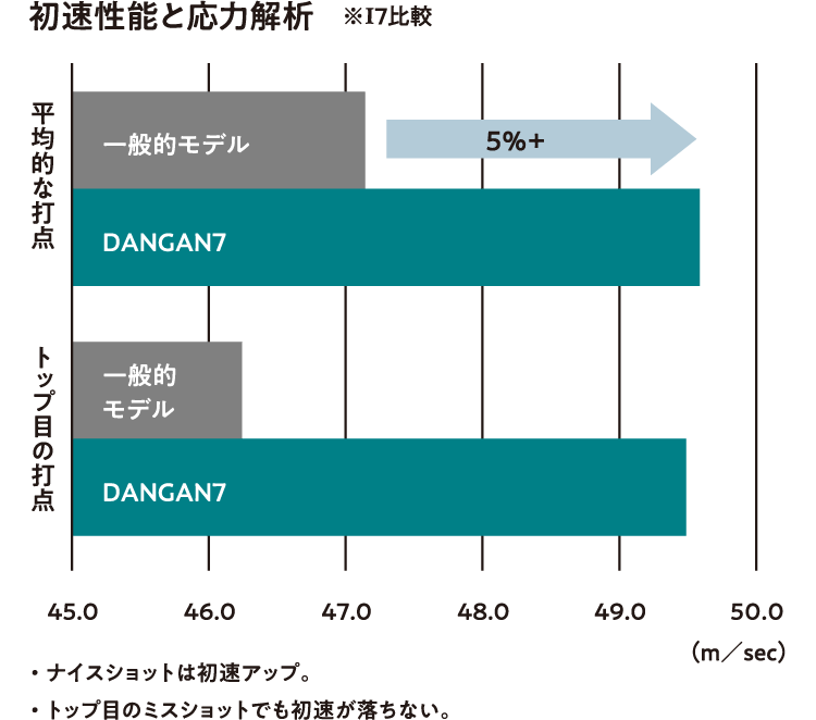 初速性能と応力解析