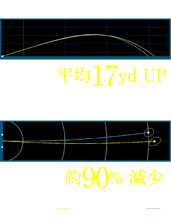 飛距離を比較-コントロール性能を比較